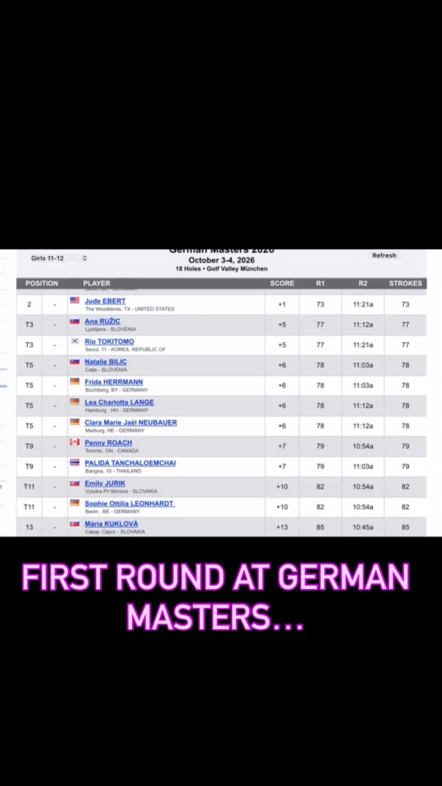 Didn’t play my best, but will come back tomorrow… 5th place, 6 strokes to the leader… 💪⛳️🏌️‍♀️… had a nice Round today…